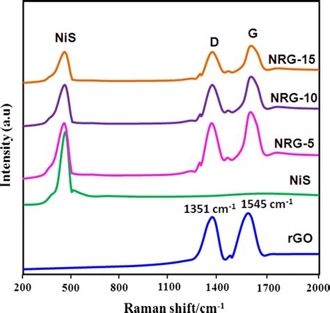 Raman Spectra Of Pure Rgo Nis And Various Nis Rgo Composite Samples