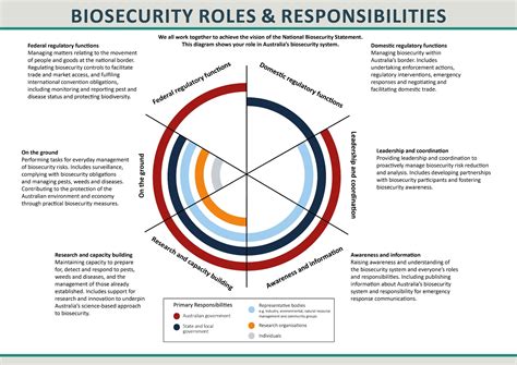 National Biosecurity Statement Daff