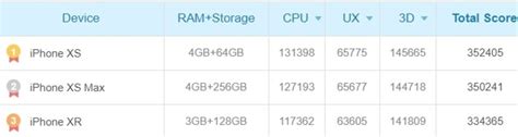 Snapdragon Vs Exynos Vs A Benchmarks Show Galaxy S May