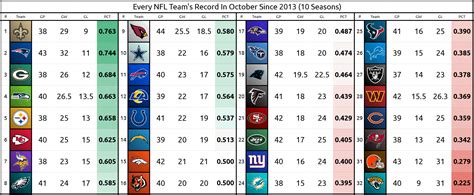 Every Nfl Teams Record In October Since 2013 10 Seasons Rnfl