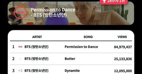 방탄소년단케이팝 레이더 차트 단숨에1위신곡 Mv 공개 39분만 1천만뷰