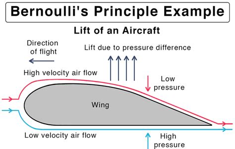 Examples Of Bernoulli Principle | Hot Sex Picture