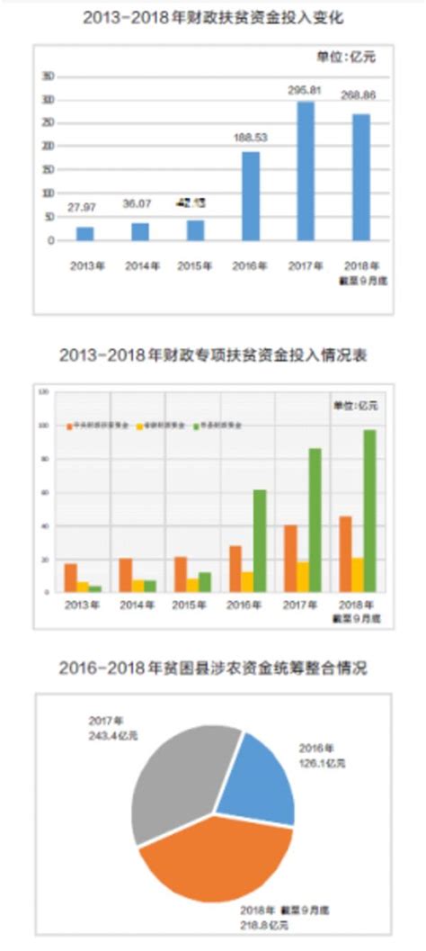 注重機制創新強化聚力增效 為打贏脫貧攻堅戰提供堅實財力保障 每日頭條