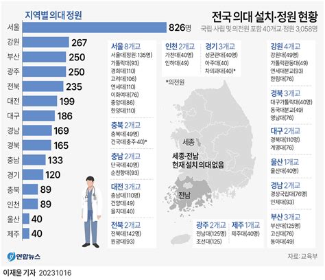 그래픽뉴스 전국 의대 설치 정원 현황