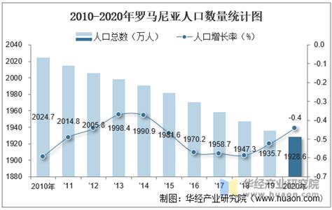 2010 2020年罗马尼亚人口数量、劳动力人数及人口年龄、性别结构统计分析华经情报网华经产业研究院