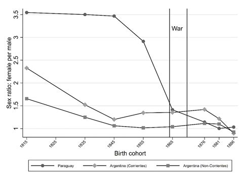 Sex Ratios And Conflict Evidence From Paraguay Cepr