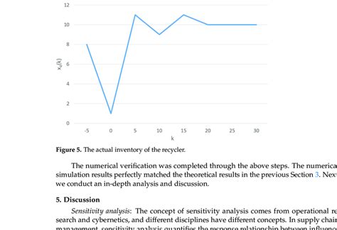 customers actual inventory  scientific diagram