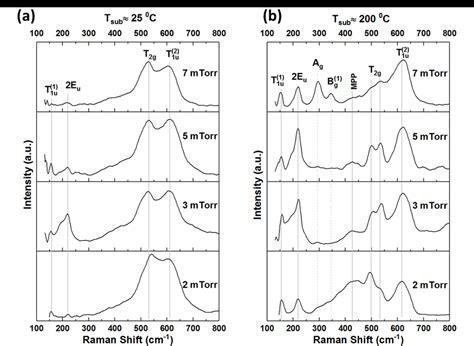 Room Temperature Raman Spectra Of As Grown Copper Oxide Thin Films On