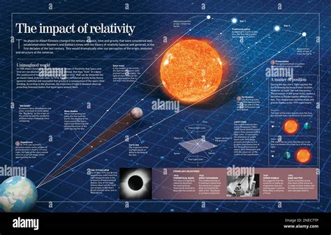 Infografía sobre la teoría de la relatividad de Albert Einstein quien