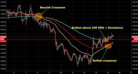 GOLD 50 100 EMA Bullish Crossover 200 EMA Break Go Long For TVC