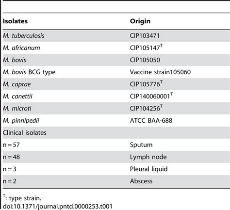 Origin Of Mycobacterium Tuberculosis Complex Reference Strains And