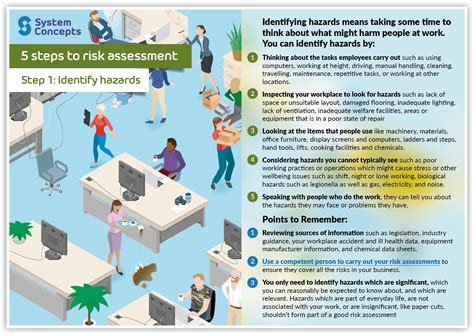 5 Steps To Risk Assessment Step 1 Identify Hazards System Concepts Ltd Making Places