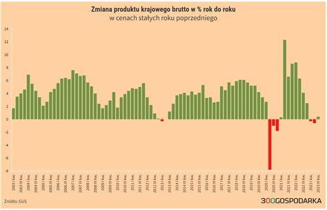 Gospodarka Odbija Si Od Dna Pierwszy Wzrost Pkb Od Dw Ch Kwarta W