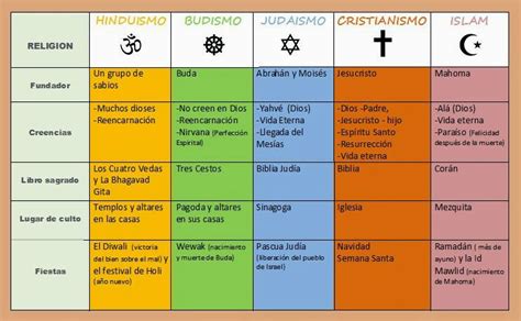 Religiones Del Mundo Mind Map