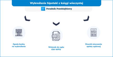 Wykre Lenie Hipoteki Z Ksi Gi Wieczystej Jak Wype Ni Wniosek