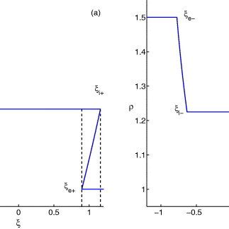 A B Color Level Plot Density Evolution From Equation With