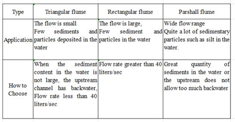 How Open Channel Ultrasonic Flow Meters Chosen For Different Flumes