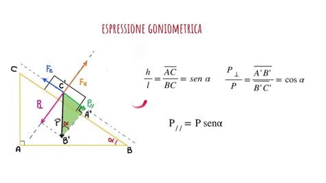 Equilibrio Di Un Corpo Su Un Piano Inclinato Youtube