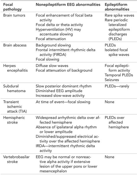 Eeg In Focal Encephalopathies Cerebrovascular Disease Neoplasms And