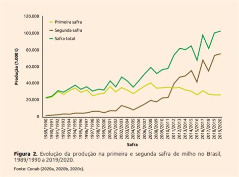 Evolução da produção na primeira e segunda safra de milho no Brasil