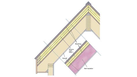 Insulating Unvented Roof Assemblies Fine Homebuilding