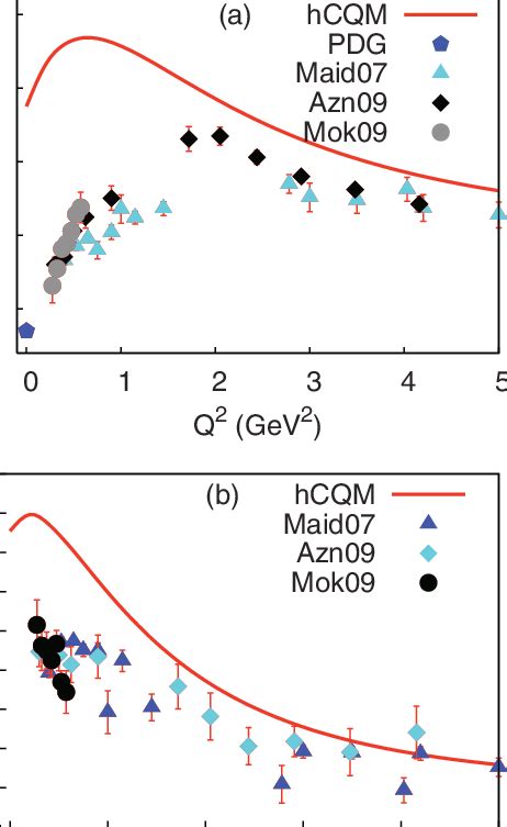 Color Online The P 11 1440 Proton Transverse A And Longitudinal