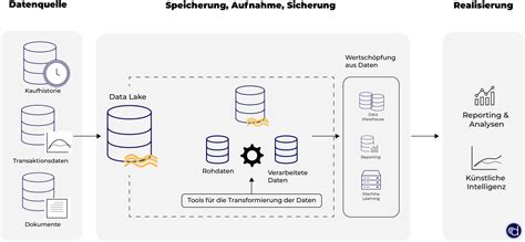 Was bedeutet Data Mesh Data Mesh Architektur erklärt