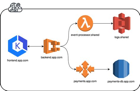 AWS Cloud Map: Easily create and maintain custom maps of your applications | AWS News Blog