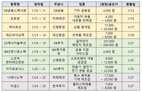 2022년 1월 공모주 청약 일정 정리