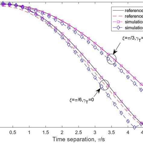 Absolute Values Of Time CF Of The Reference Model Deterministic