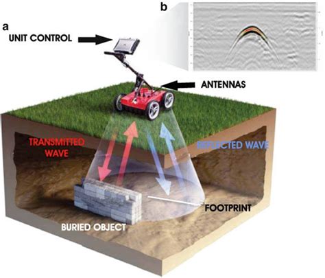 Schematic Representation Of The Gpr Working Principle A Manual Data