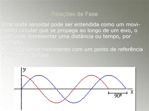 A curva senoidal é o gráfico do seno de um ângulo em geral expresso em