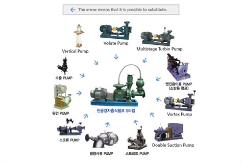 Big Drainage Vacuum Self Priming Pump Type S Vaccum Self Priming Pump