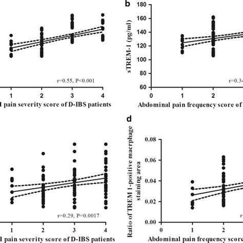 Correlation Of Serum Strem With Severity Of Abdominal Pain A B