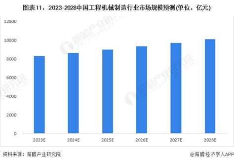 预见20232023年中国工程机械制造行业市场规模竞争格局及发展前景预测 预计2028年市场规模有望突破万亿元 前瞻趋势 前瞻产业研究院