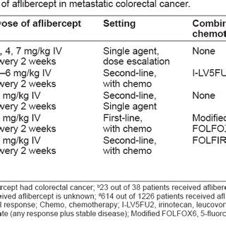 of clinical trials of aflibercept in metastatic colorectal cancer ...