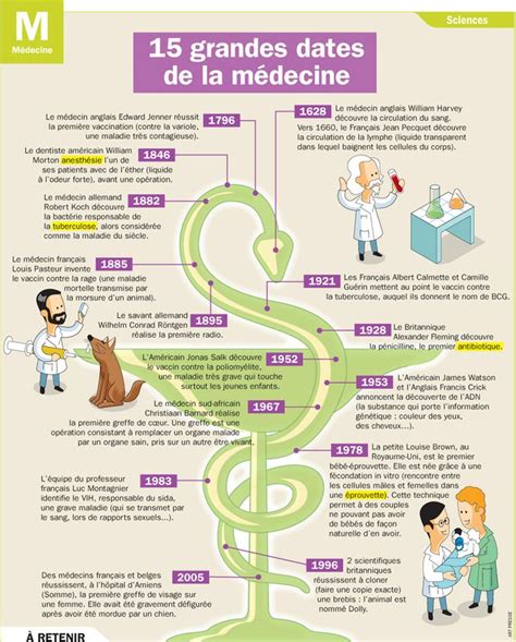 15 grandes dates de la médecine Giáo dục