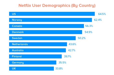 Netflix Stats And Facts You Should Know In 2021