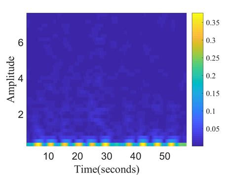 Spectrogram analysis for segmentation. | Download Scientific Diagram