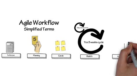 Agile Workflow In Simplified Terms YouTube