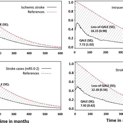 Quality Adjusted Survival Curves Of Patients And The Age And