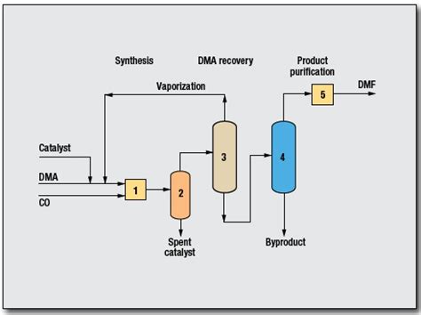 Dimethylformamide Process By Davy Process Technology Oil Gas