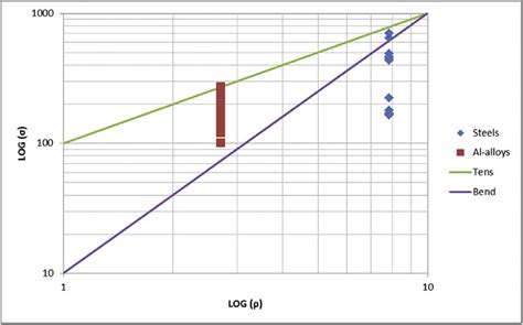 Comparison Of Steel And Aluminium Sheets As The Function Of Yield