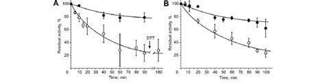 Effect Of Crosslinker Spdp On Nadh Oxidase A Or Nadh Q Reductase B