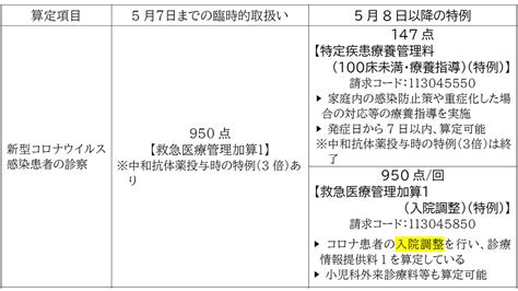 新型コロナウイルス感染症の保険適用に関する情報（312更新：令和6年4月1日以降の診療報酬に係るコロナ特例措置について） 公益社団法人