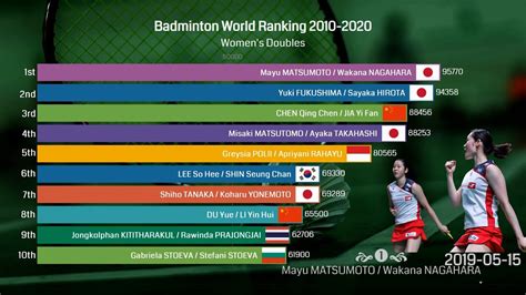 Ranking History Of Top 10 Women S Doubles Badminton Players 2010 2020