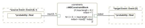 And Gate Specification In Sysml Parametrics Diagram Figure 8 Shows A