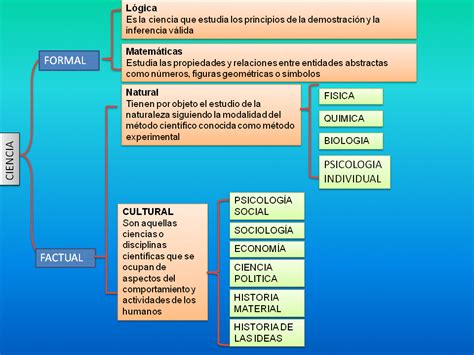 Fundamentos De La Investigacion Cuadro Sinoptico Tipos De Ciencia