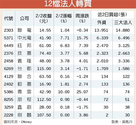 12檔法人轉買 換手再上 證券．權證 工商時報