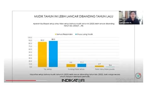 Survei Indikator Publik Puas Kinerja Polri Pada Mudik 2023 Suara